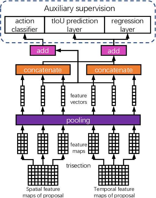 Figure 4 for Temporal Action Localization using Long Short-Term Dependency