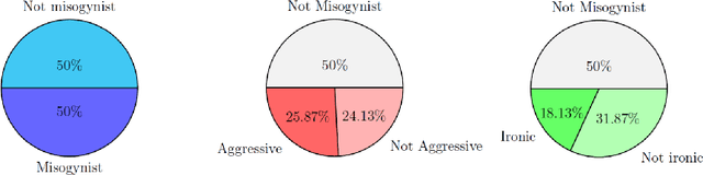 Figure 1 for Benchmark dataset of memes with text transcriptions for automatic detection of multi-modal misogynistic content