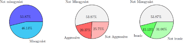 Figure 2 for Benchmark dataset of memes with text transcriptions for automatic detection of multi-modal misogynistic content