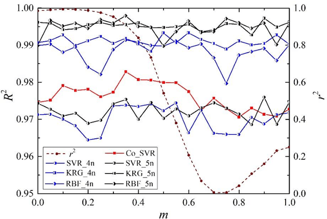Figure 1 for A support vector regression-based multi-fidelity surrogate model