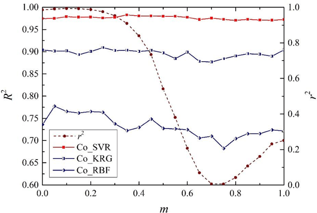 Figure 2 for A support vector regression-based multi-fidelity surrogate model