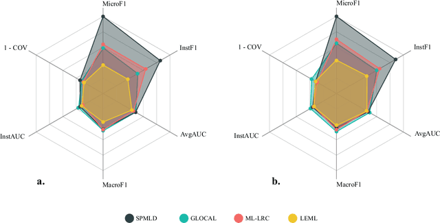 Figure 2 for Self-Paced Multi-Label Learning with Diversity