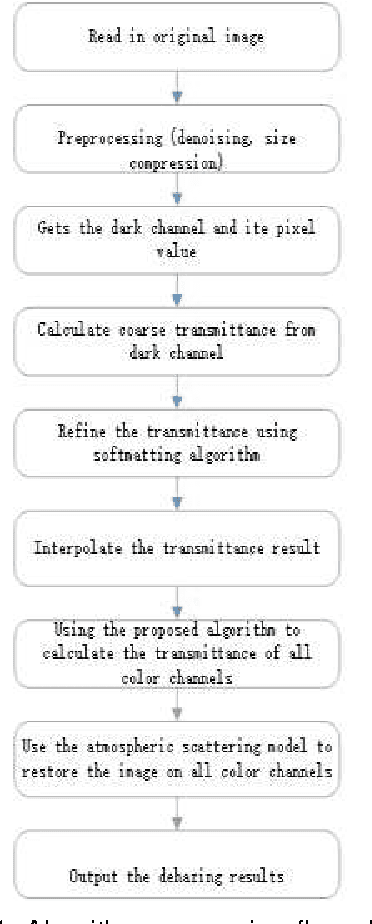 Figure 1 for Incident Light Frequency-based Image Defogging Algorithm