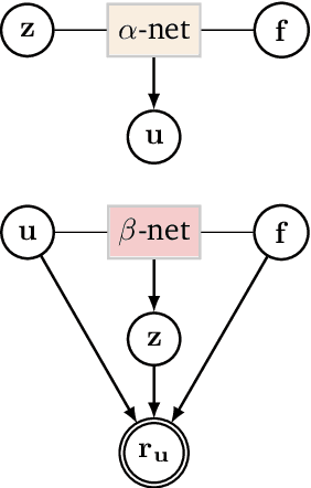 Figure 2 for Deep Probabilistic Models for Forward and Inverse Problems in Parametric PDEs