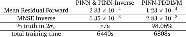 Figure 3 for Deep Probabilistic Models for Forward and Inverse Problems in Parametric PDEs