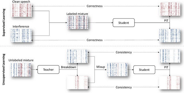 Figure 1 for Mixup-breakdown: a consistency training method for improving generalization of speech separation models