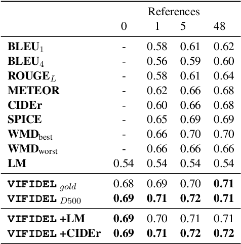 Figure 2 for VIFIDEL: Evaluating the Visual Fidelity of Image Descriptions