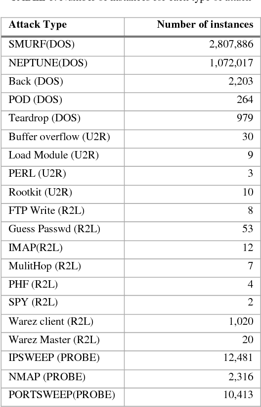 Figure 1 for Intensive Preprocessing of KDD Cup 99 for Network Intrusion Classification Using Machine Learning Techniques