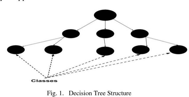 Figure 2 for Intensive Preprocessing of KDD Cup 99 for Network Intrusion Classification Using Machine Learning Techniques