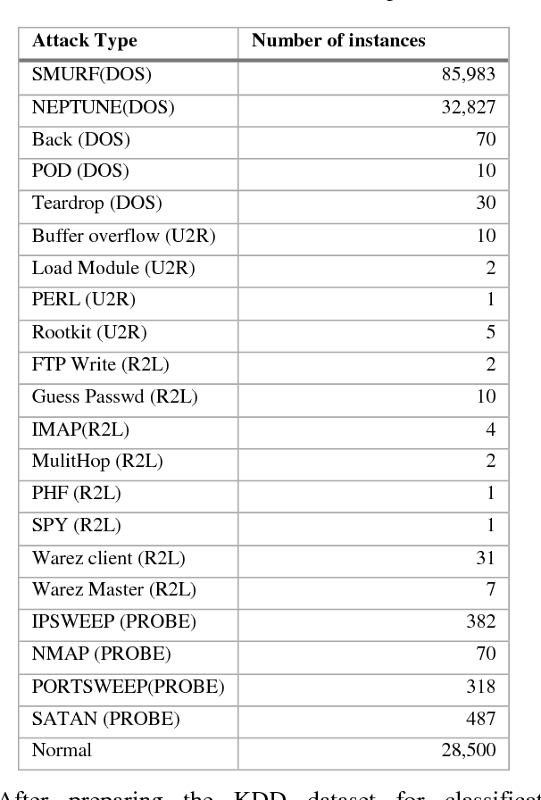 Figure 3 for Intensive Preprocessing of KDD Cup 99 for Network Intrusion Classification Using Machine Learning Techniques