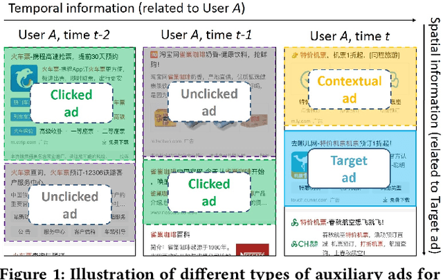 Figure 1 for Deep Spatio-Temporal Neural Networks for Click-Through Rate Prediction