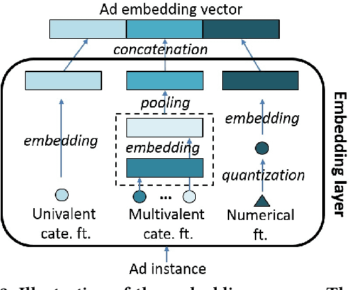 Figure 3 for Deep Spatio-Temporal Neural Networks for Click-Through Rate Prediction