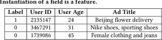 Figure 2 for Deep Spatio-Temporal Neural Networks for Click-Through Rate Prediction