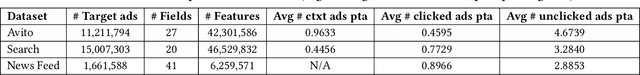 Figure 4 for Deep Spatio-Temporal Neural Networks for Click-Through Rate Prediction