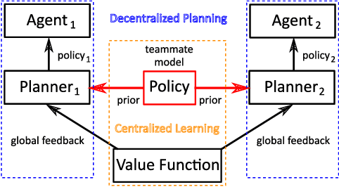 Figure 1 for Distributed Policy Iteration for Scalable Approximation of Cooperative Multi-Agent Policies