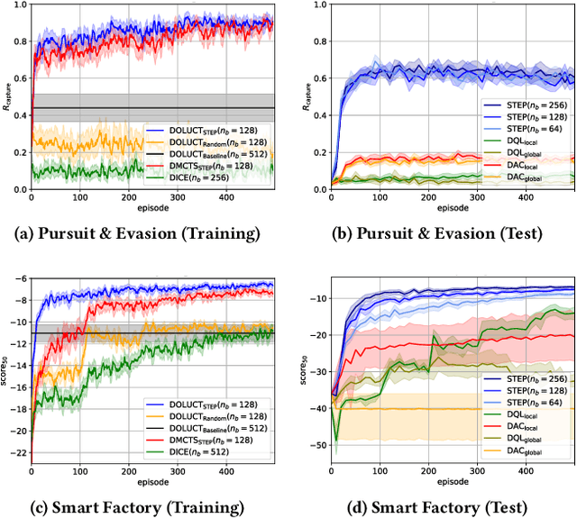 Figure 3 for Distributed Policy Iteration for Scalable Approximation of Cooperative Multi-Agent Policies