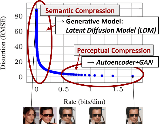 Figure 3 for High-Resolution Image Synthesis with Latent Diffusion Models