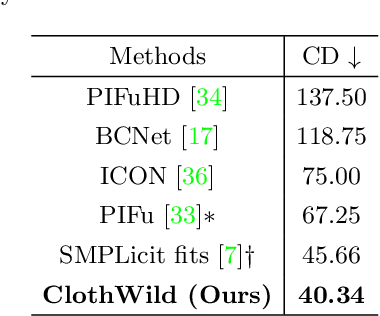 Figure 2 for 3D Clothed Human Reconstruction in the Wild