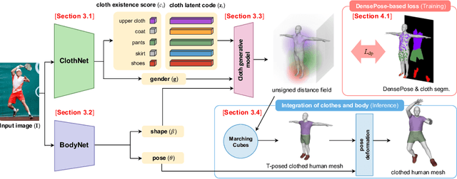 Figure 3 for 3D Clothed Human Reconstruction in the Wild