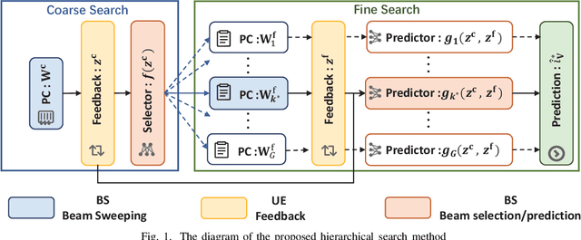 Figure 1 for Deep Learning for Hierarchical Beam Alignment in mmWave Communication Systems