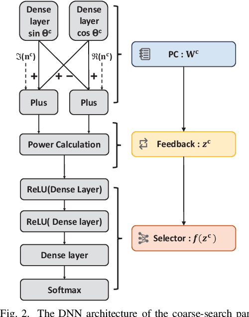 Figure 2 for Deep Learning for Hierarchical Beam Alignment in mmWave Communication Systems