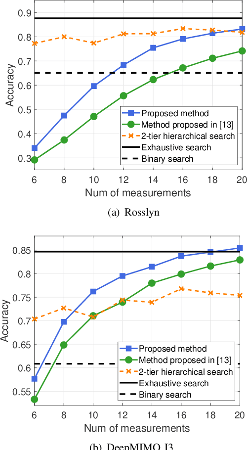 Figure 3 for Deep Learning for Hierarchical Beam Alignment in mmWave Communication Systems