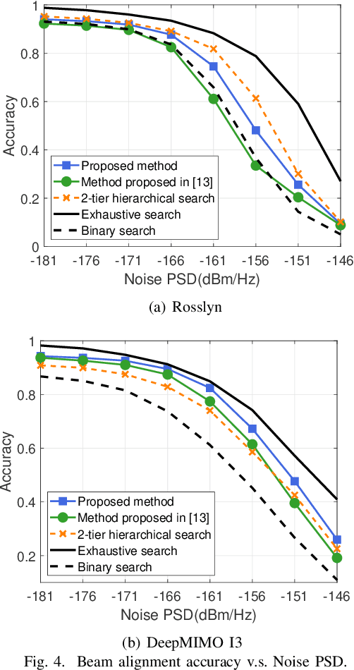 Figure 4 for Deep Learning for Hierarchical Beam Alignment in mmWave Communication Systems