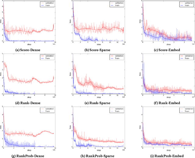 Figure 4 for Neural Ranking Models with Weak Supervision