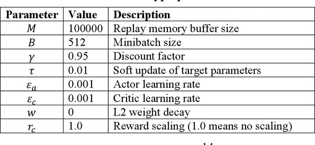 Figure 2 for A Deep Reinforcement Learning Approach for Traffic Signal Control Optimization