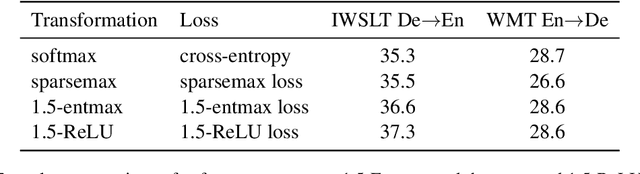 Figure 1 for Speeding Up Entmax