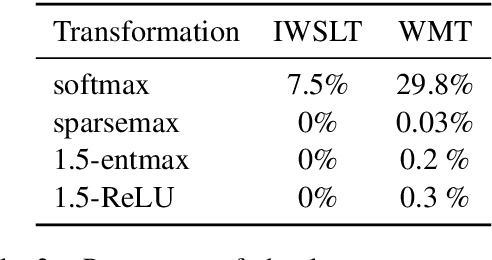 Figure 3 for Speeding Up Entmax