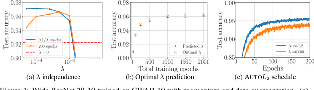 Figure 1 for On the training dynamics of deep networks with $L_2$ regularization