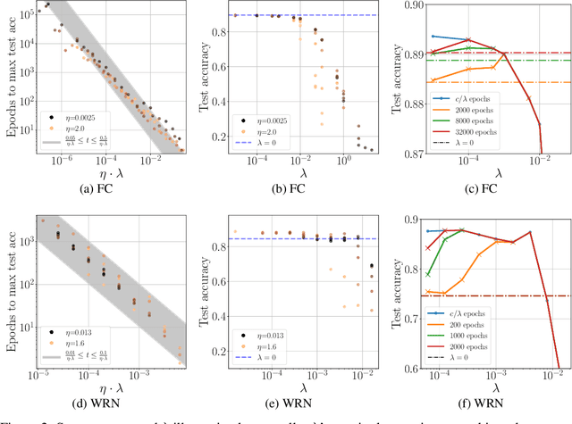 Figure 2 for On the training dynamics of deep networks with $L_2$ regularization