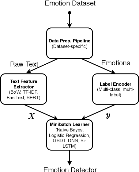Figure 3 for Uncovering the Limits of Text-based Emotion Detection