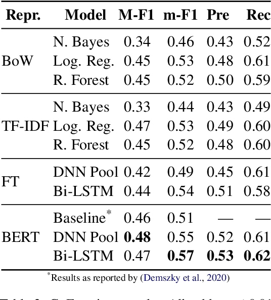 Figure 4 for Uncovering the Limits of Text-based Emotion Detection