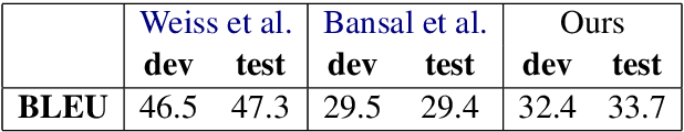 Figure 2 for Exploring Phoneme-Level Speech Representations for End-to-End Speech Translation