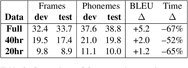 Figure 3 for Exploring Phoneme-Level Speech Representations for End-to-End Speech Translation