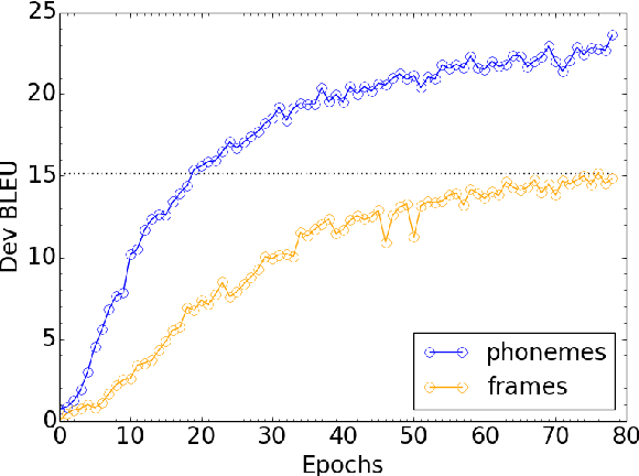 Figure 4 for Exploring Phoneme-Level Speech Representations for End-to-End Speech Translation