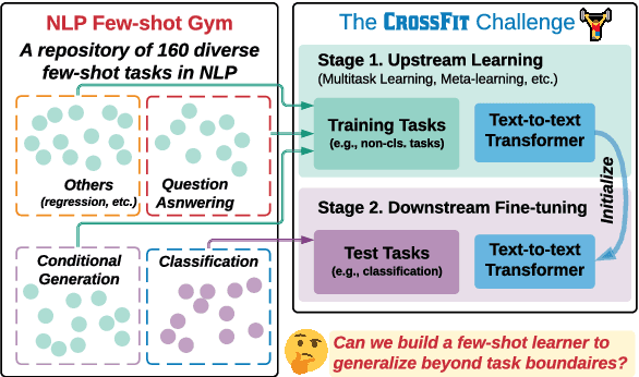 Figure 1 for CrossFit: A Few-shot Learning Challenge for Cross-task Generalization in NLP