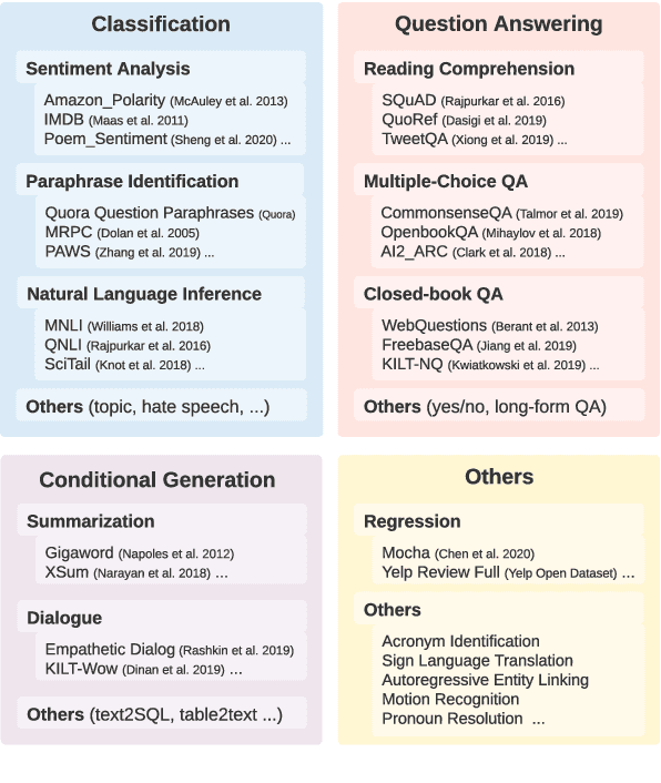 Figure 2 for CrossFit: A Few-shot Learning Challenge for Cross-task Generalization in NLP