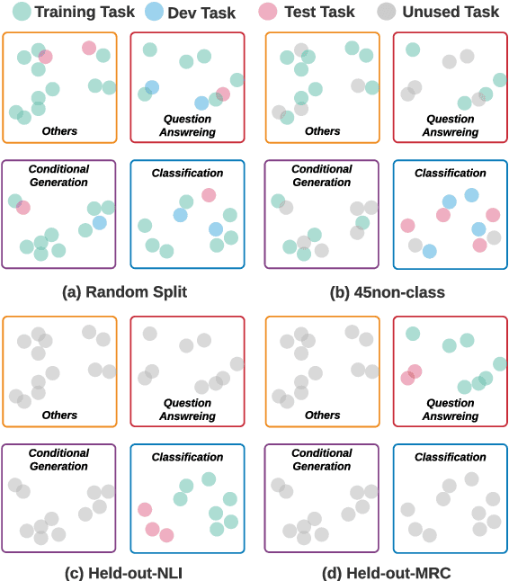 Figure 4 for CrossFit: A Few-shot Learning Challenge for Cross-task Generalization in NLP