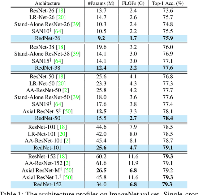 Figure 2 for Involution: Inverting the Inherence of Convolution for Visual Recognition