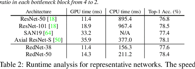 Figure 3 for Involution: Inverting the Inherence of Convolution for Visual Recognition