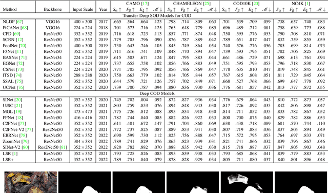 Figure 2 for Towards Deeper Understanding of Camouflaged Object Detection