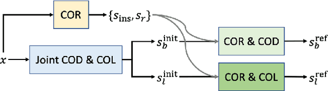Figure 3 for Towards Deeper Understanding of Camouflaged Object Detection