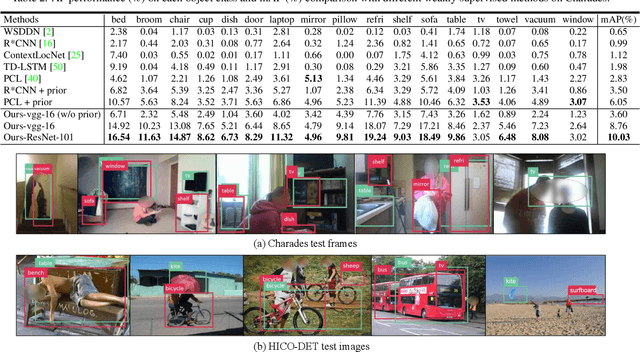 Figure 4 for Activity Driven Weakly Supervised Object Detection