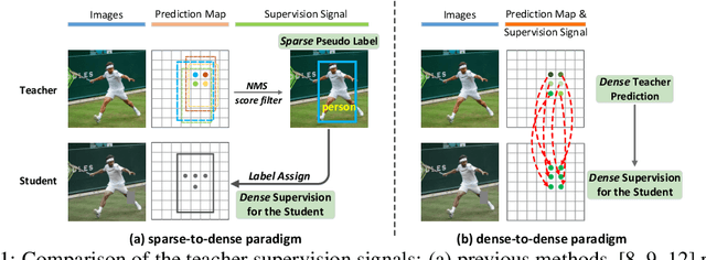 Figure 1 for DTG-SSOD: Dense Teacher Guidance for Semi-Supervised Object Detection