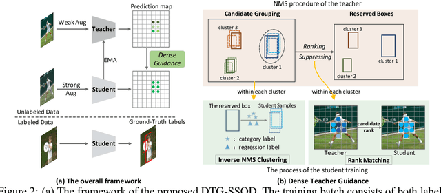 Figure 3 for DTG-SSOD: Dense Teacher Guidance for Semi-Supervised Object Detection