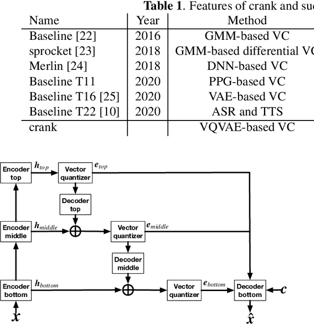 Figure 1 for crank: An Open-Source Software for Nonparallel Voice Conversion Based on Vector-Quantized Variational Autoencoder