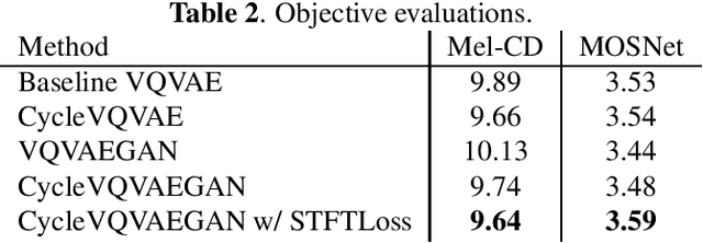Figure 2 for crank: An Open-Source Software for Nonparallel Voice Conversion Based on Vector-Quantized Variational Autoencoder